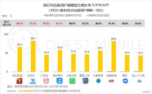 2020年Q1移動(dòng)互聯(lián)網(wǎng)黑馬榜 巨頭纏斗企業(yè)服務(wù)與教育學(xué)習(xí)，信息服務(wù)成新焦點(diǎn)